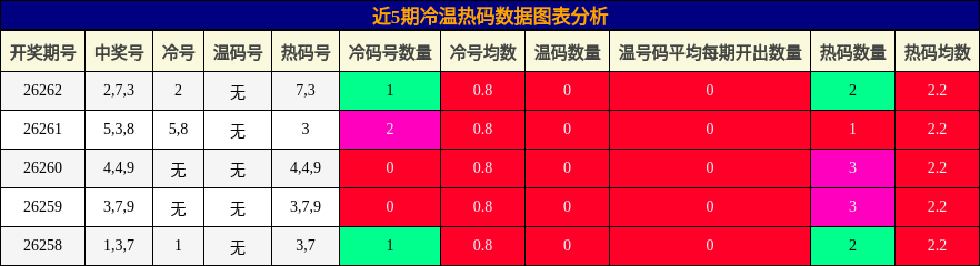 冷温热码分析