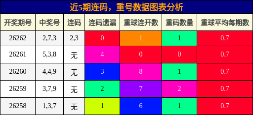 连码分析，重号分析