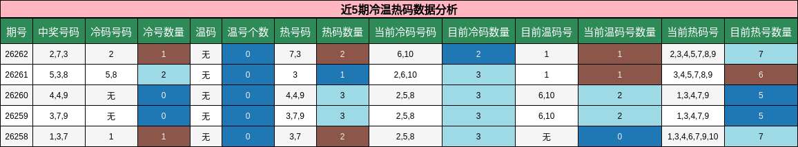 近5期冷温热码数据分析
