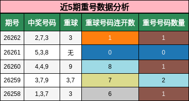 近5期重号数据分析