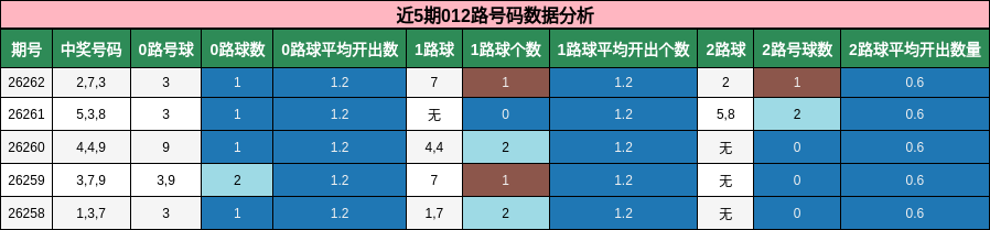 近5期012路号码数据分析
