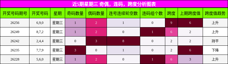 近5期星期三 奇偶，连码，跨度分析图表