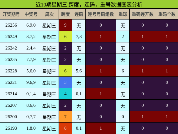 近10期星期三 跨度,连码,重号数据图表分析