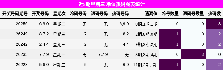 冷温热码分析