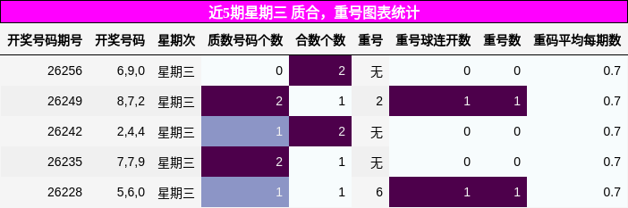 质合分析,重号分析