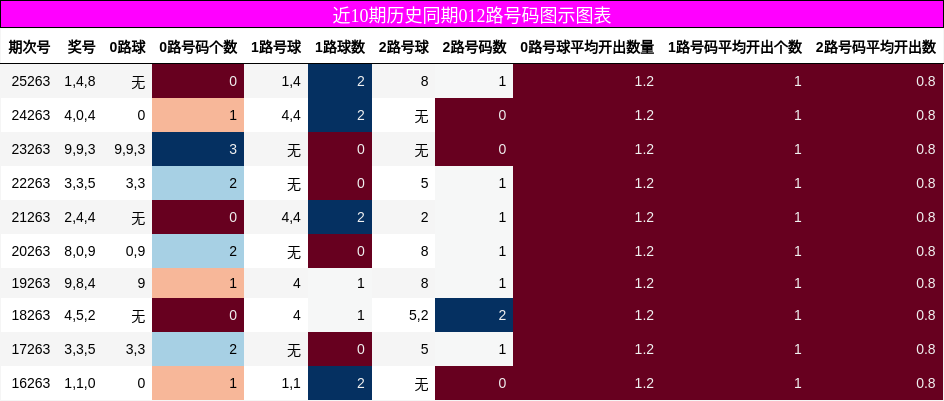 012路号码分析