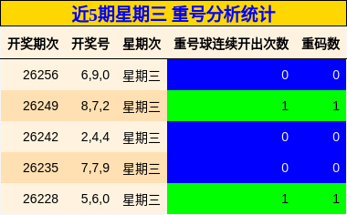 近5期星期三 重号分析统计