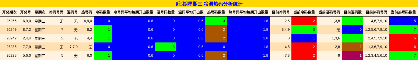 近5期星期三 冷温热码分析统计