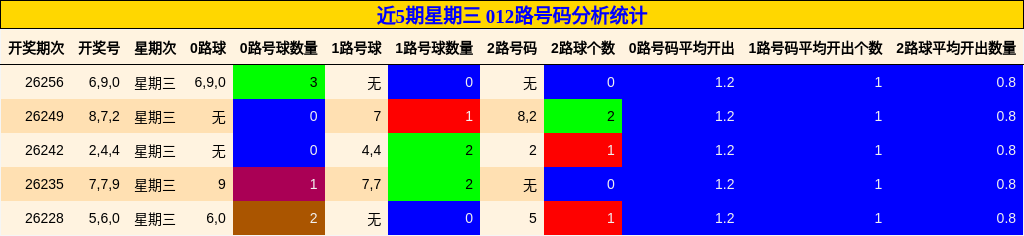 近5期星期三 012路号码分析统计