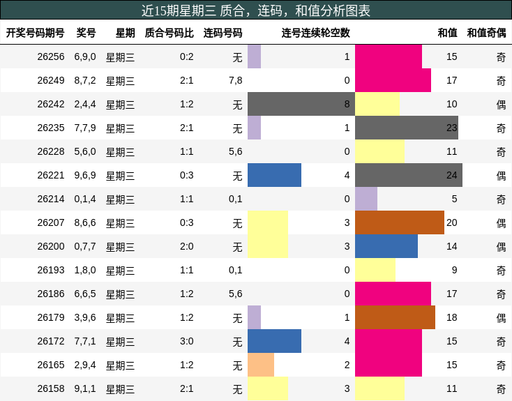 质合分析,连码分析,和值分析