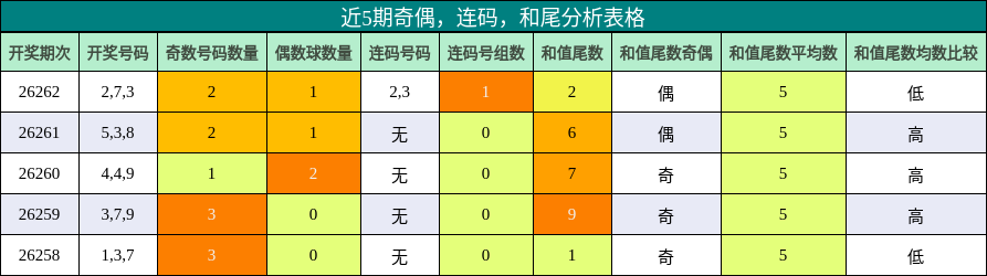 近5期奇偶，连码，和尾分析表格