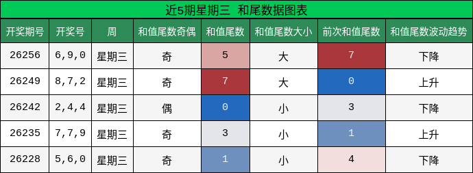 和尾分析