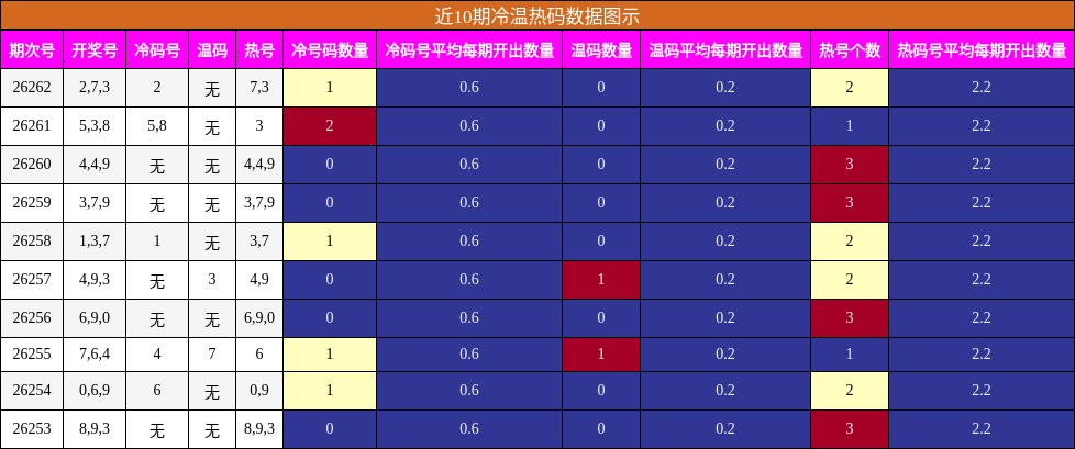 冷温热码分析