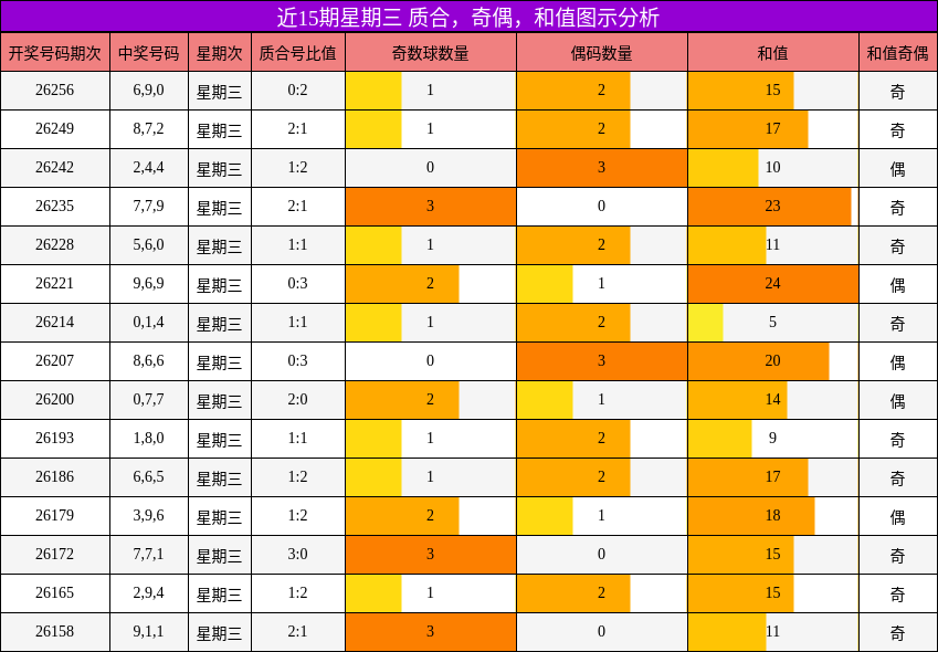 近15期星期三 质合，奇偶，和值图示分析