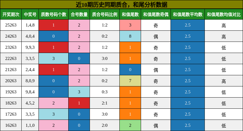 质合分析,和尾分析