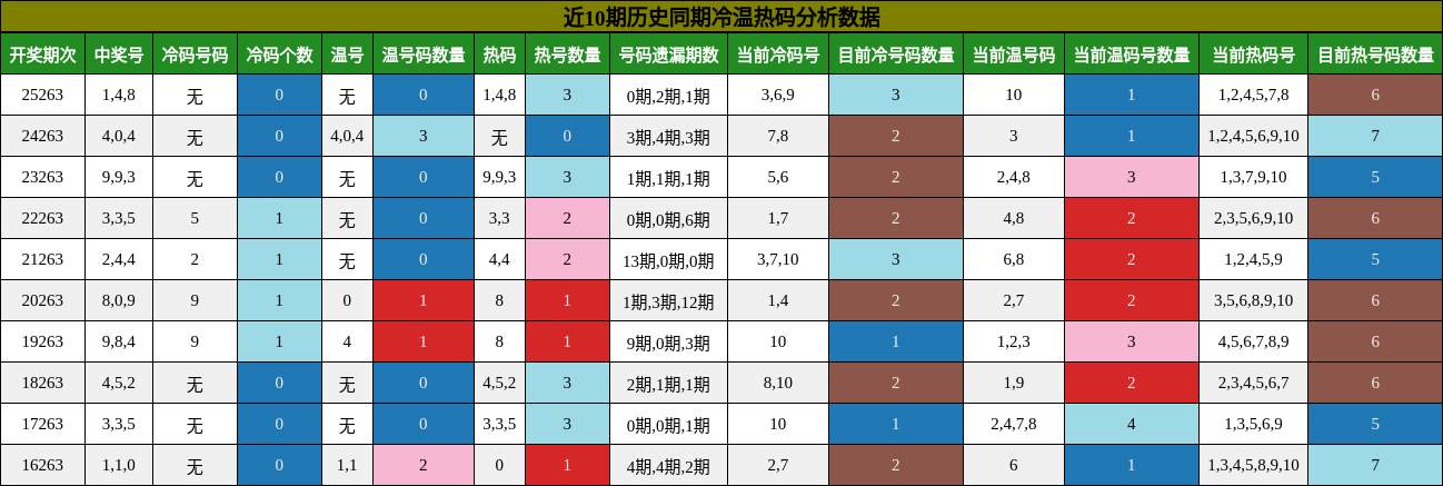 冷温热码分析