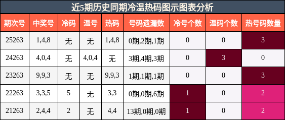 冷温热码分析
