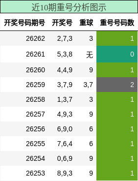 近10期重号分析图示