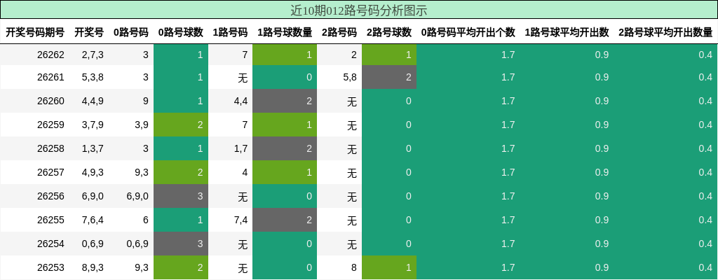 近10期012路号码分析图示