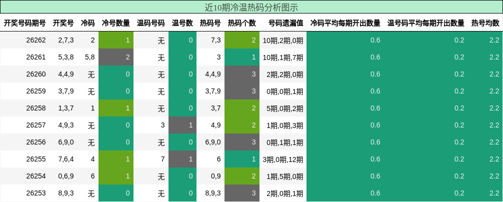 近10期冷温热码分析图示