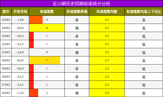 近10期历史同期和尾统计分析