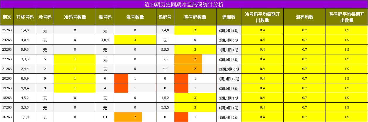 近10期历史同期冷温热码统计分析