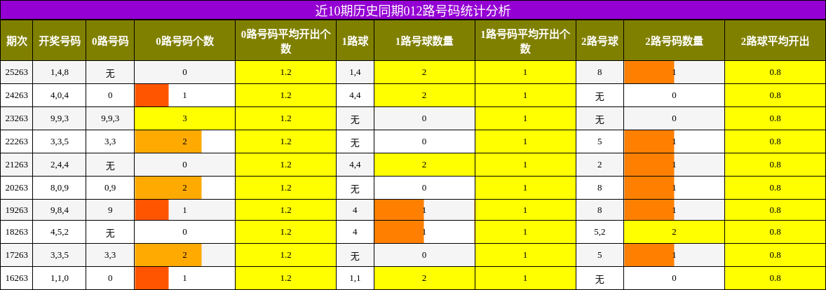 近10期历史同期012路号码统计分析