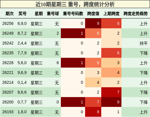 近10期星期三 重号，跨度统计分析