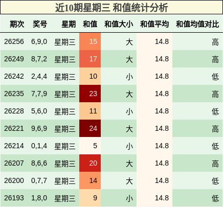 近10期星期三 和值统计分析