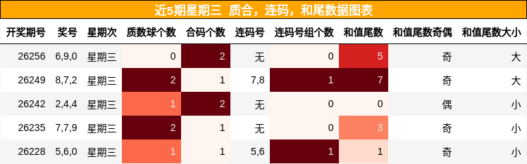 近5期星期三 质合,连码,和尾数据图表
