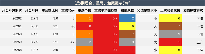 质合分析,重号分析,和尾分析