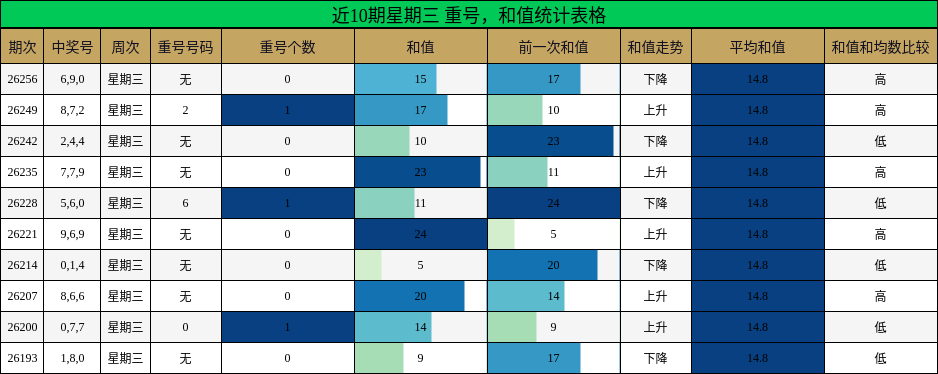近10期星期三 重号,和值统计表格