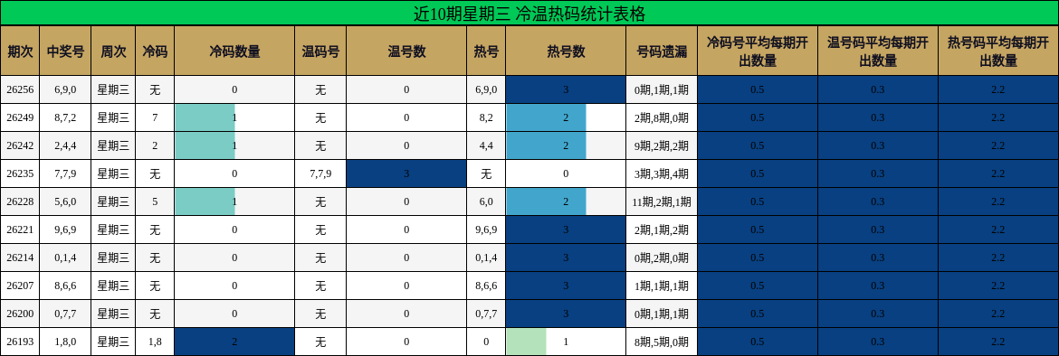 近10期星期三 冷温热码统计表格