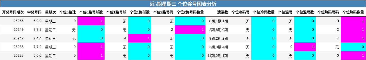 个位奖号分析
