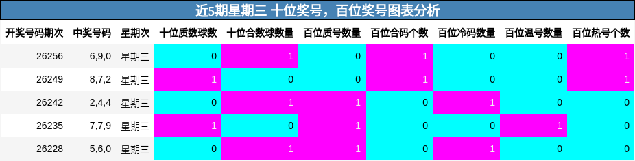 百位奖号分析