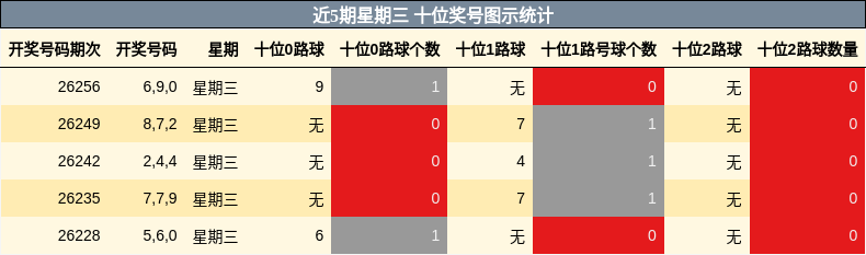 近5期星期三 十位奖号图示统计