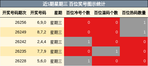 近5期星期三 百位奖号图示统计