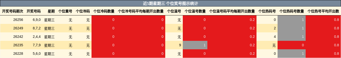 近5期星期三 个位奖号图示统计