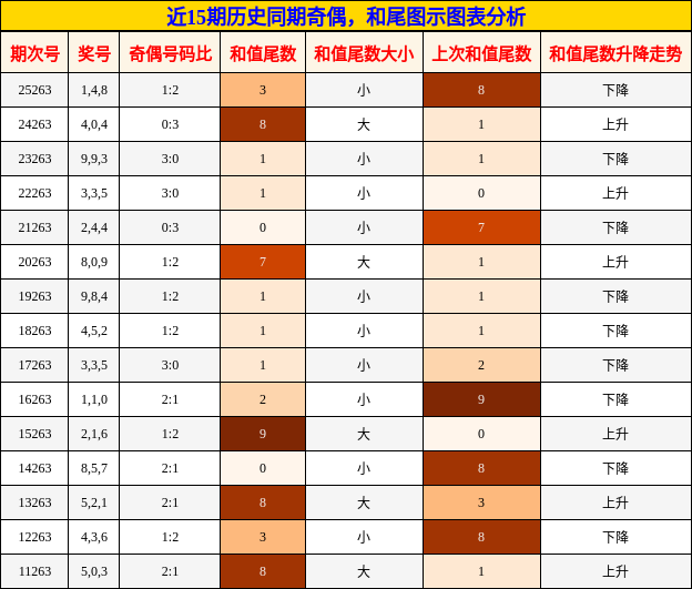 奇偶分析，和尾分析