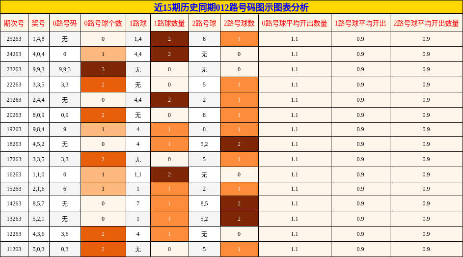 012路号码分析