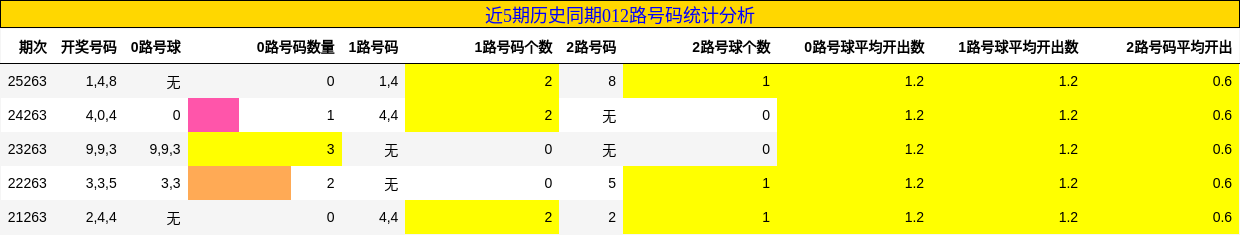 012路号码分析