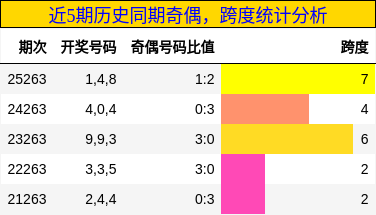 奇偶分析,跨度分析