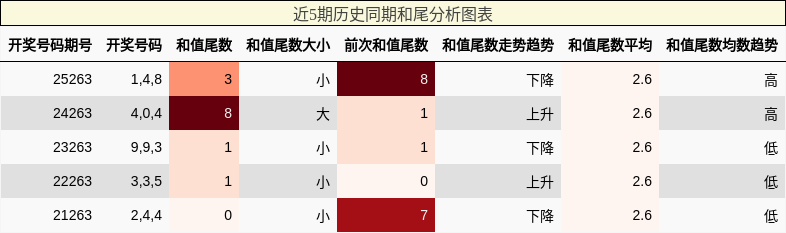 和尾分析