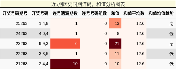 连码分析，和值分析