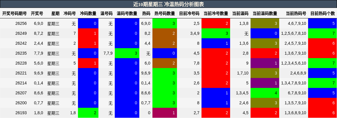 近10期星期三 冷温热码分析图表