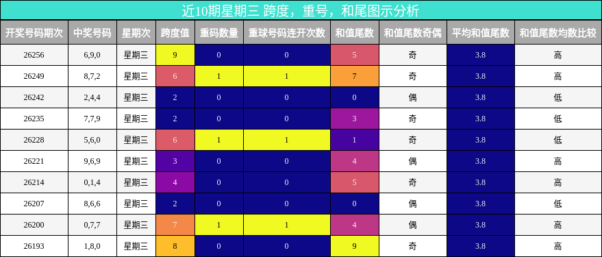 跨度分析,重号分析,和尾分析