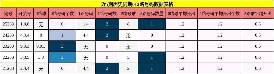近5期历史同期012路号码数据表格