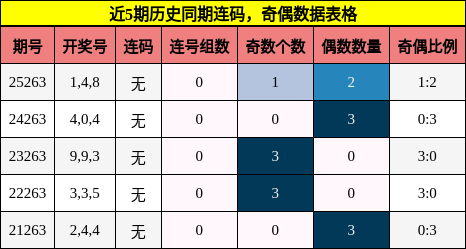 近5期历史同期连码,奇偶数据表格