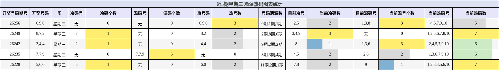 冷温热码分析