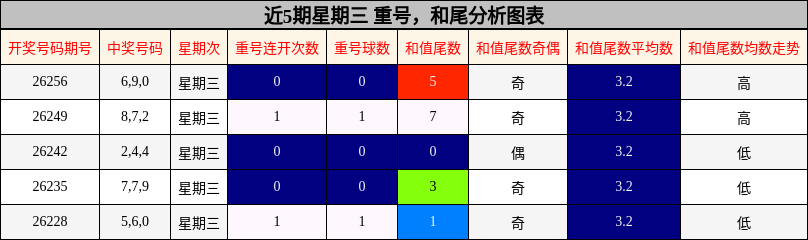 重号分析,和尾分析
